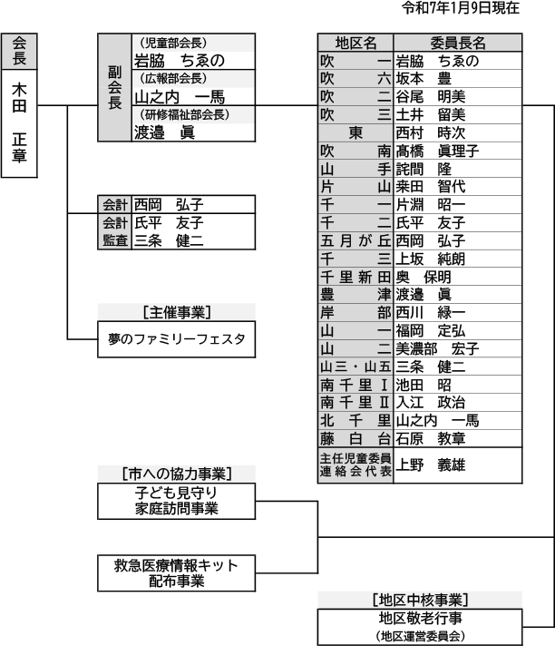 組織と役員