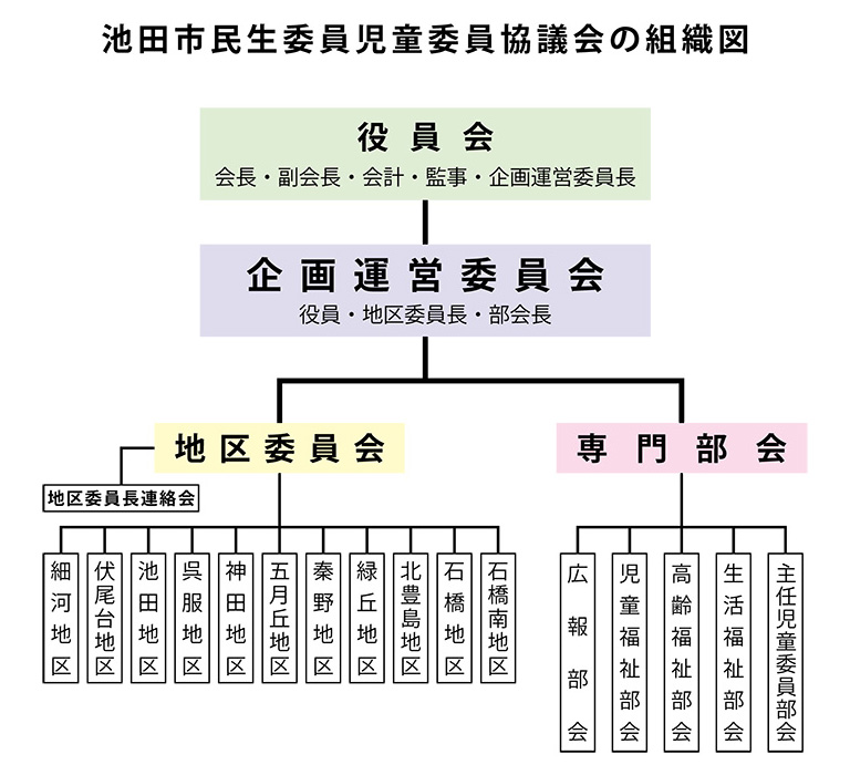 組織図