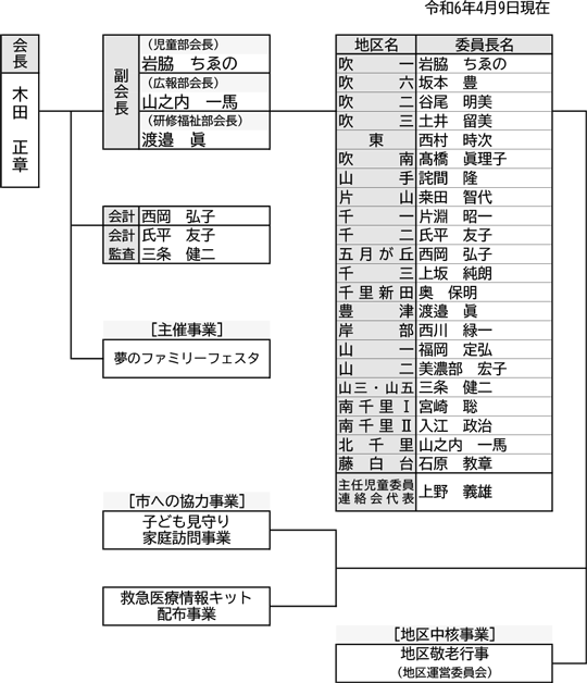 組織と役員