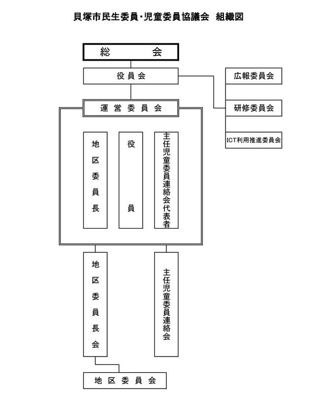 協議会の組織図