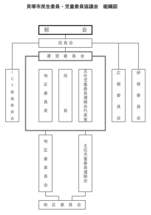 協議会の組織図
