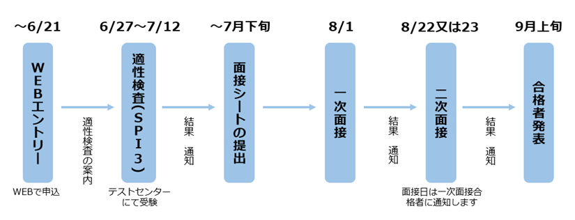 採用選考の流れ