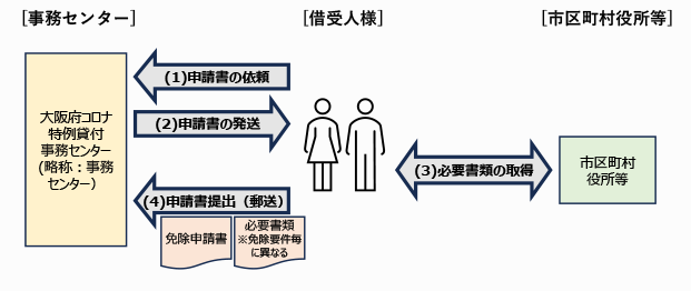 免除申請書の書き方